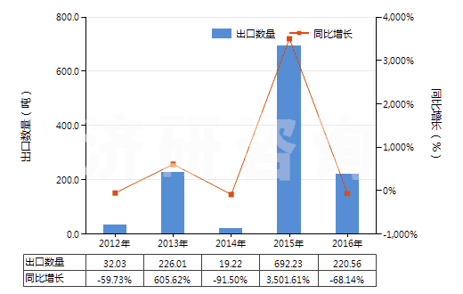 2012-2016年中國鐵礦砂及精礦（平均粒度≥0.8mm，＜6.3mm未燒結(jié)）(HS26011120)出口量及增速統(tǒng)計(jì)